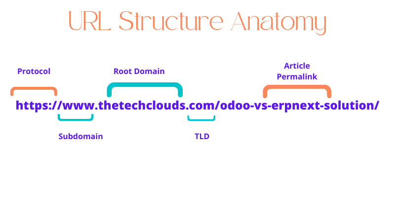 SEo friendly Url Structure