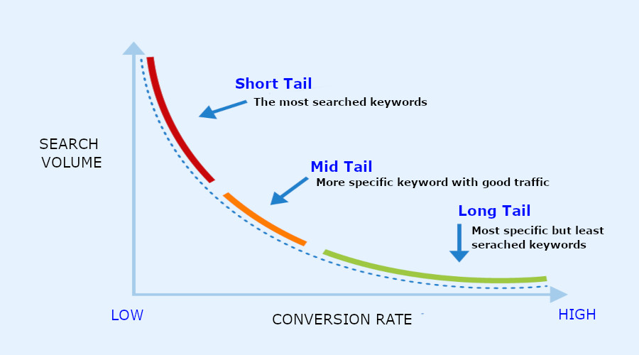 Long-tail keywords